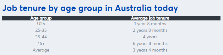 Job tenure statistics shared by McCrindle Research