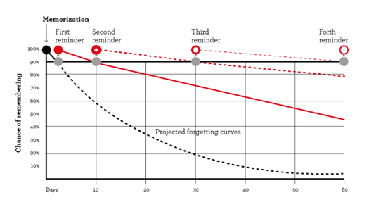 graph demonstrating the chances of remembering increase with multiple reminders